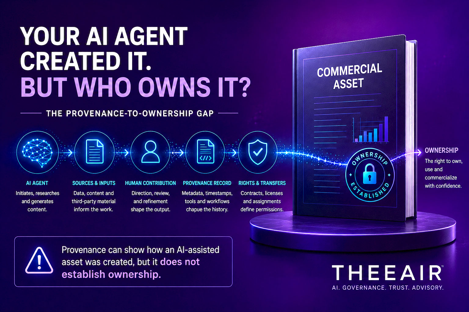 Diagram of the Provenance-to-Ownership Gap: AI agent, sources and inputs, human contribution, provenance record, and rights and transfers leading to a commercial asset with established ownership
